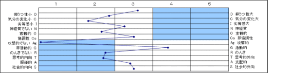 YG性格検査